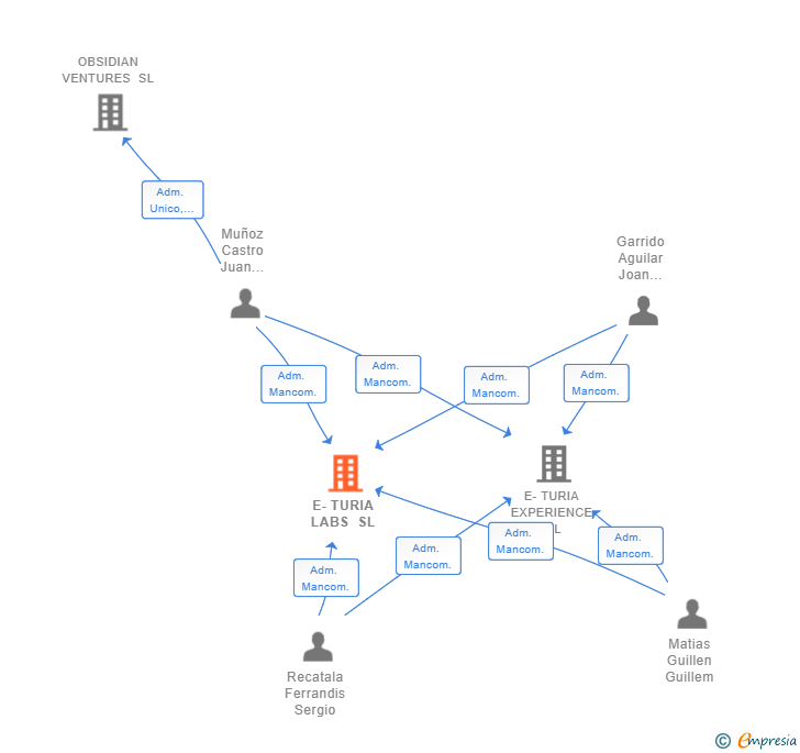Vinculaciones societarias de E-TURIA LABS SL