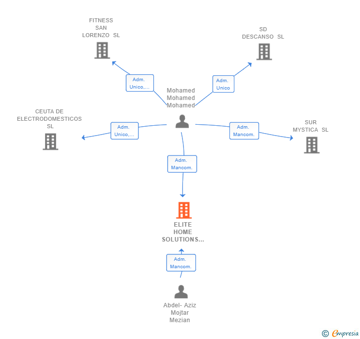 Vinculaciones societarias de ELITE HOME SOLUTIONS SL