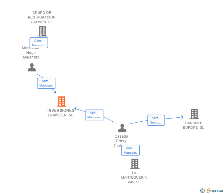 Vinculaciones societarias de INVERSIONES GOMOCA SL