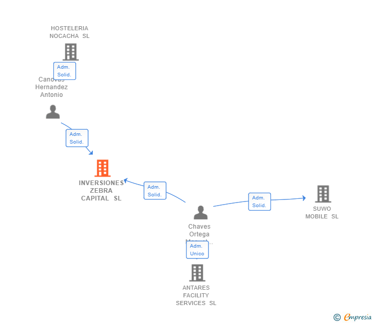 Vinculaciones societarias de INVERSIONES ZEBRA CAPITAL SL