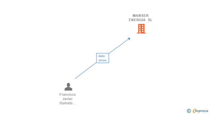 Vinculaciones societarias de MANSER ENERGIA SL