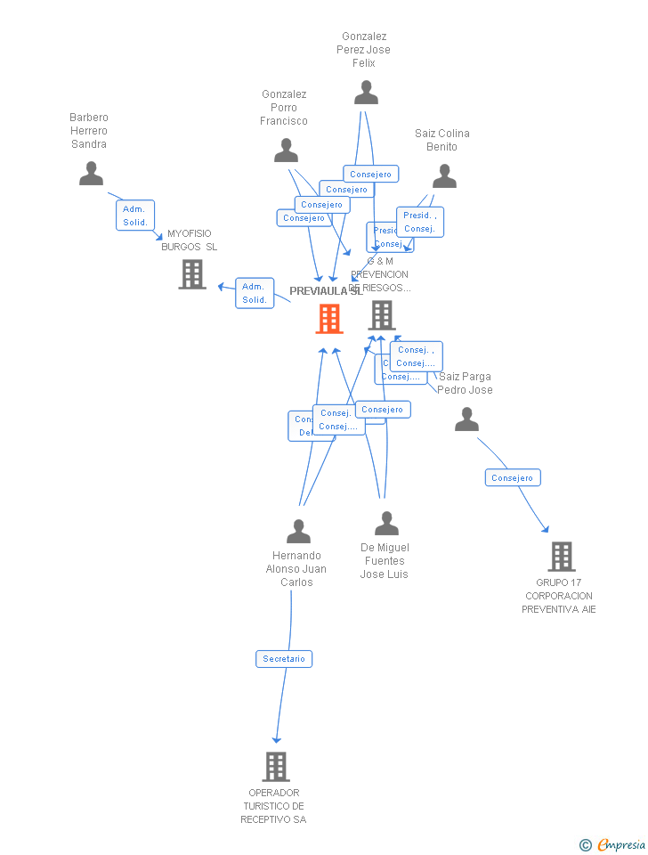 Vinculaciones societarias de PREVIAULA SL