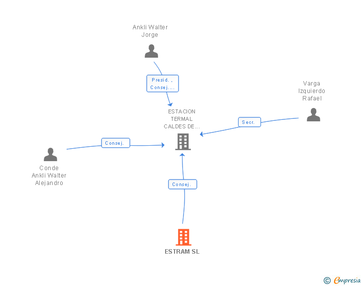 Vinculaciones societarias de ESTRAM SL