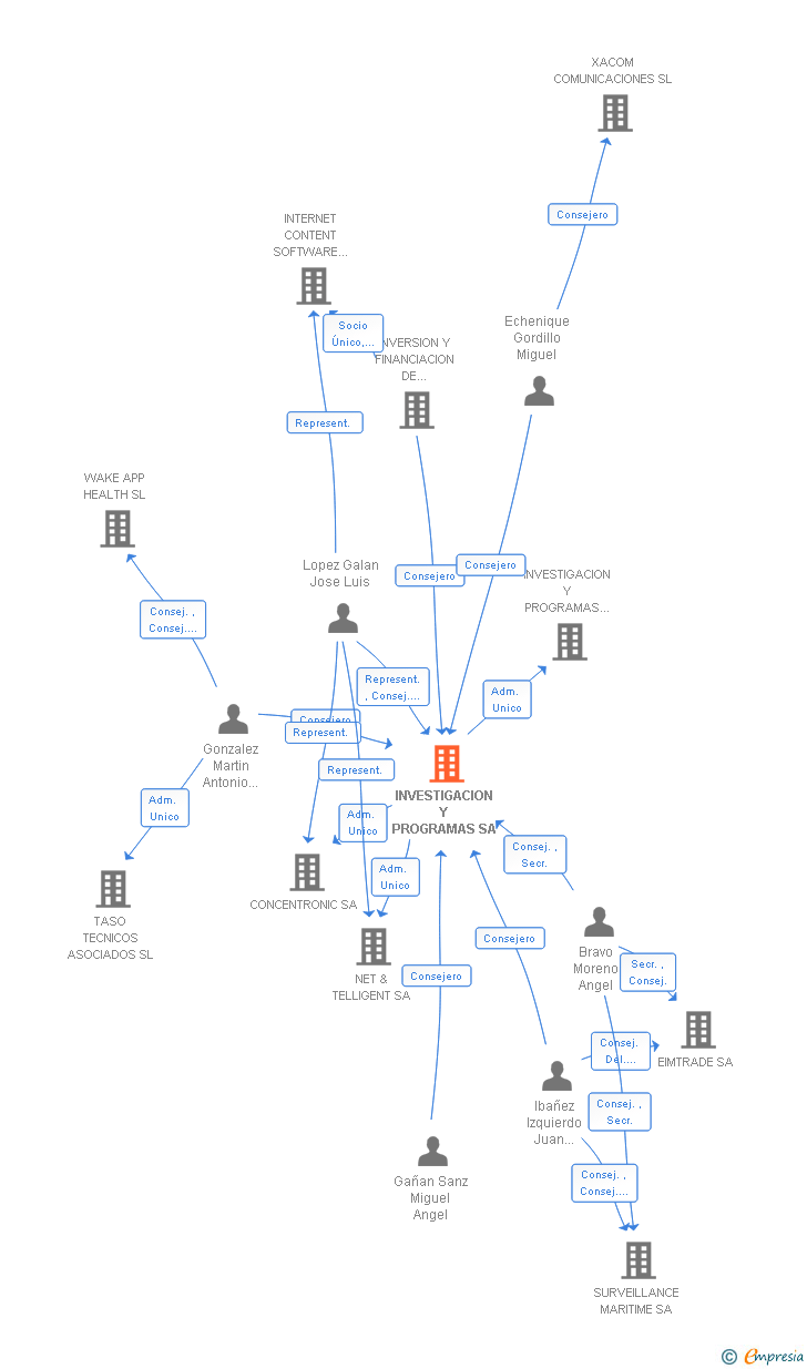 Vinculaciones societarias de INVESTIGACION Y PROGRAMAS SA