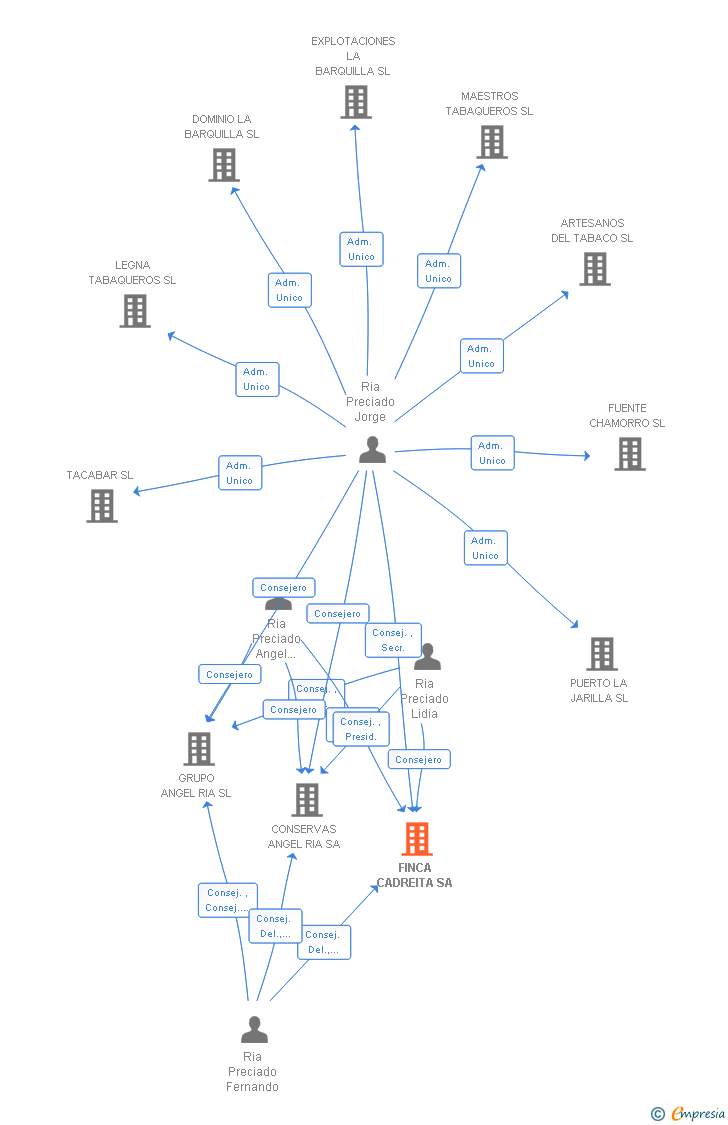 Vinculaciones societarias de FINCA CADREITA SA