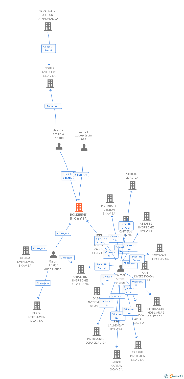 Vinculaciones societarias de HOLDIRENT S I C A V SA