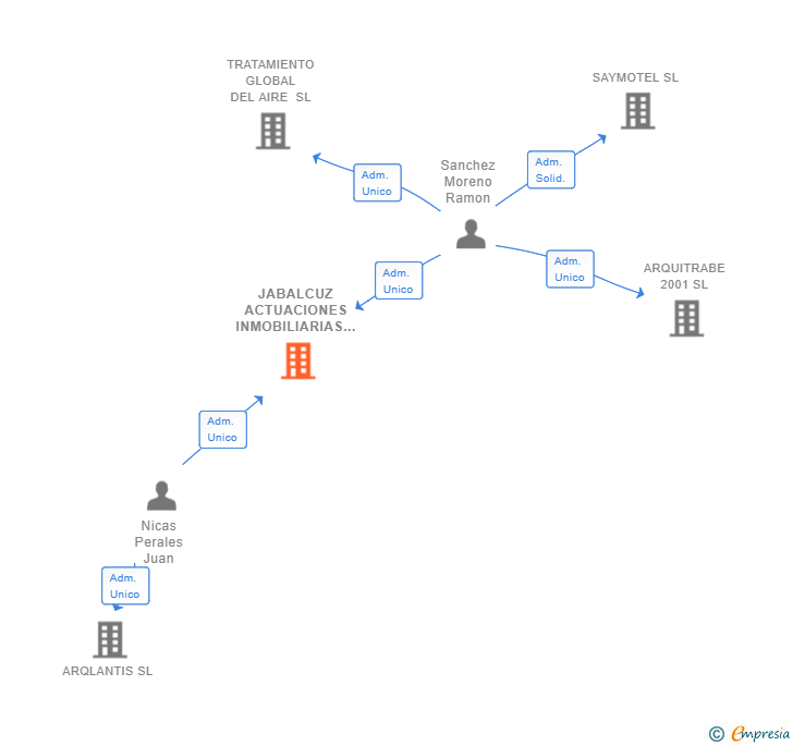 Vinculaciones societarias de JABALCUZ ACTUACIONES INMOBILIARIAS SL