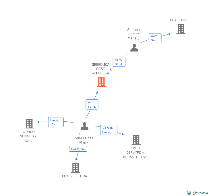 Vinculaciones societarias de GESEDUCA BEST SCHULE SL