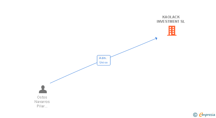 Vinculaciones societarias de KAOLACK INVESTMENT SL