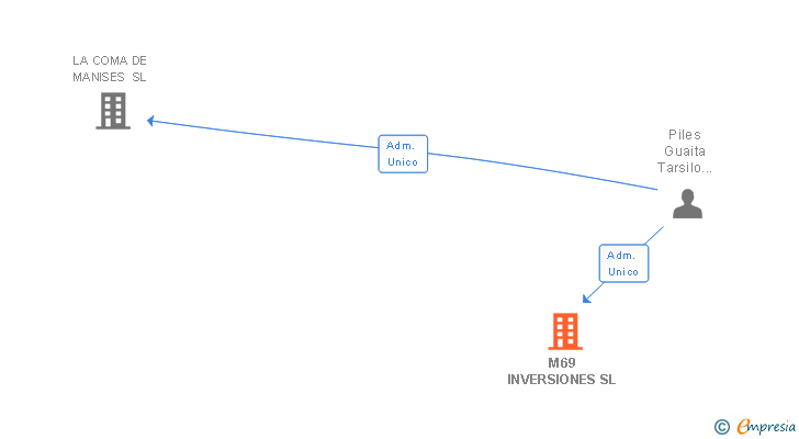 Vinculaciones societarias de M69 INVERSIONES SL