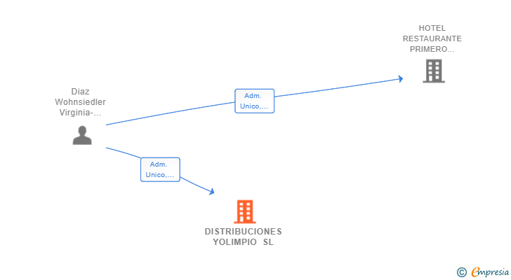 Vinculaciones societarias de DISTRIBUCIONES YOLIMPIO SL