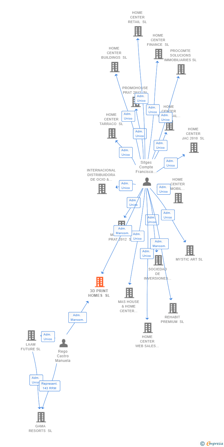 Vinculaciones societarias de 3D PRINT HOMES SL
