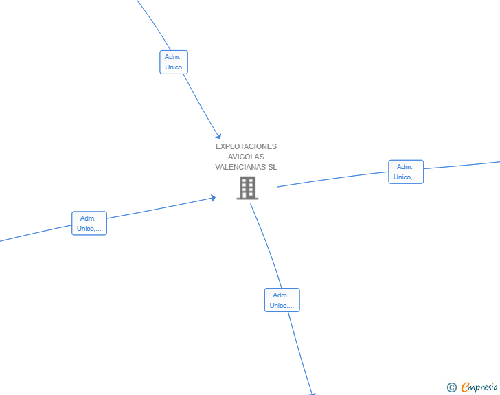 Vinculaciones societarias de BE OU CONSULTORS SL