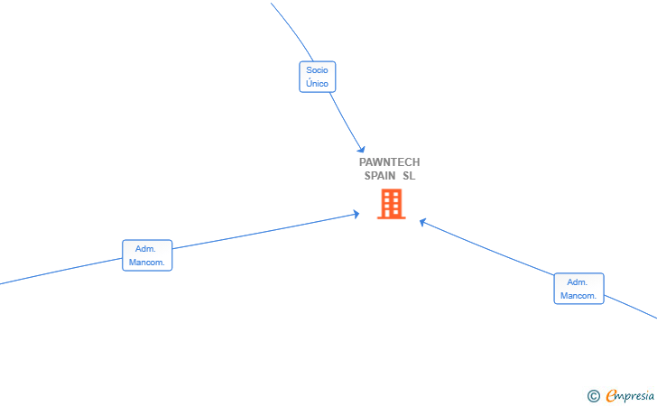 Vinculaciones societarias de PAWNTECH SPAIN SL