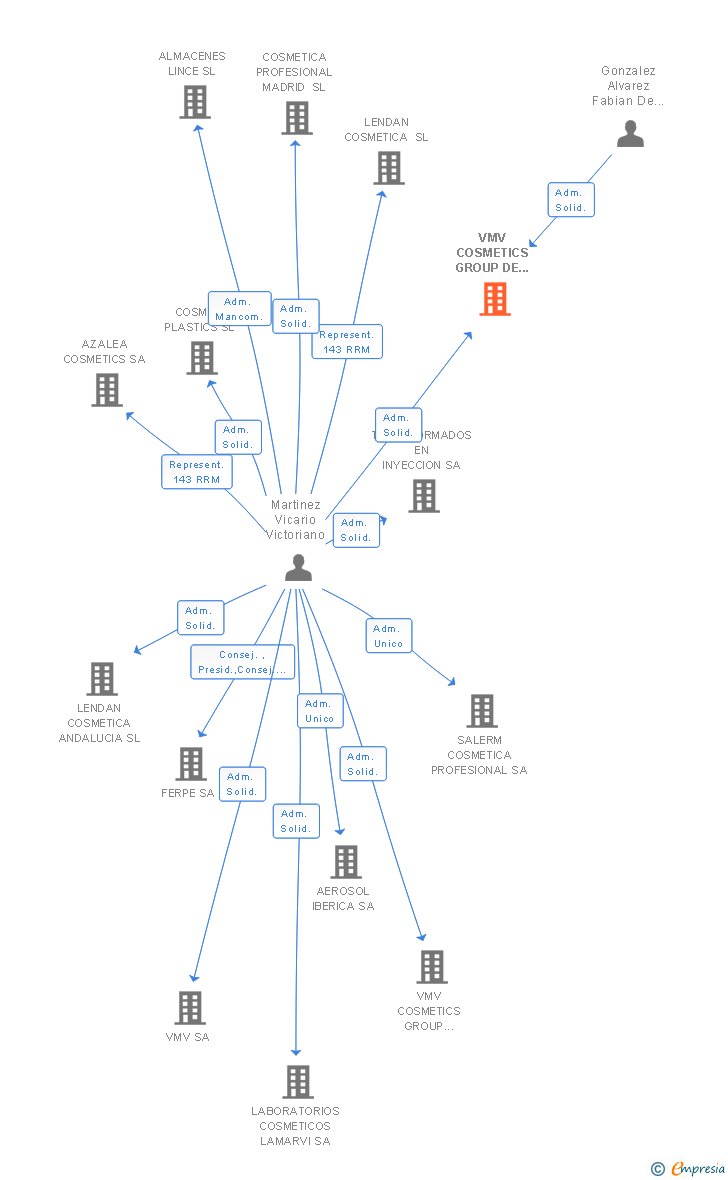 Vinculaciones societarias de VMV COSMETIC GROUP DE CANARIAS SL