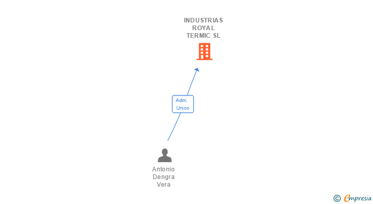 Vinculaciones societarias de INDUSTRIAS ROYAL TERMIC SL