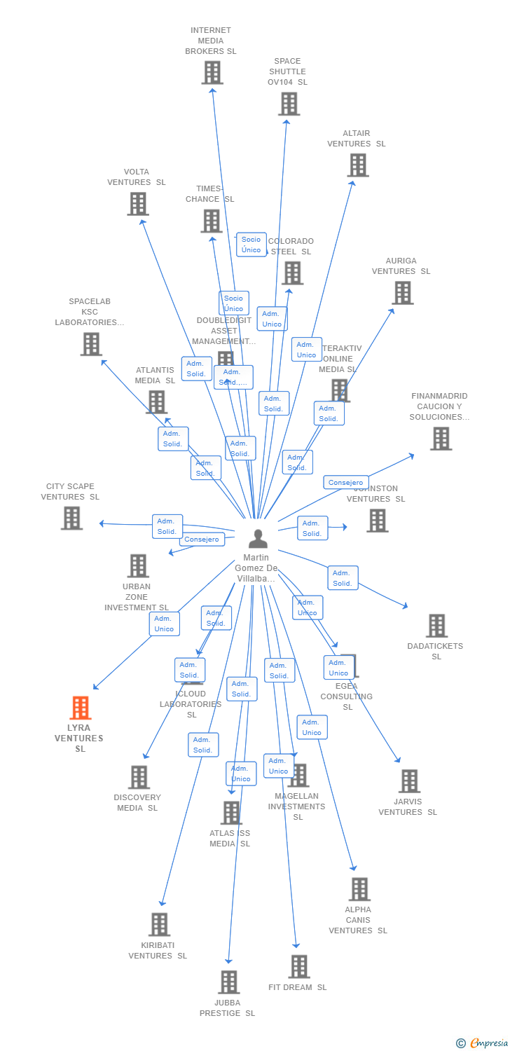 Vinculaciones societarias de LYRA VENTURES SL