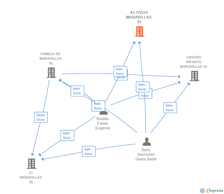 Vinculaciones societarias de ACTIVOS MARAVILLAS SL