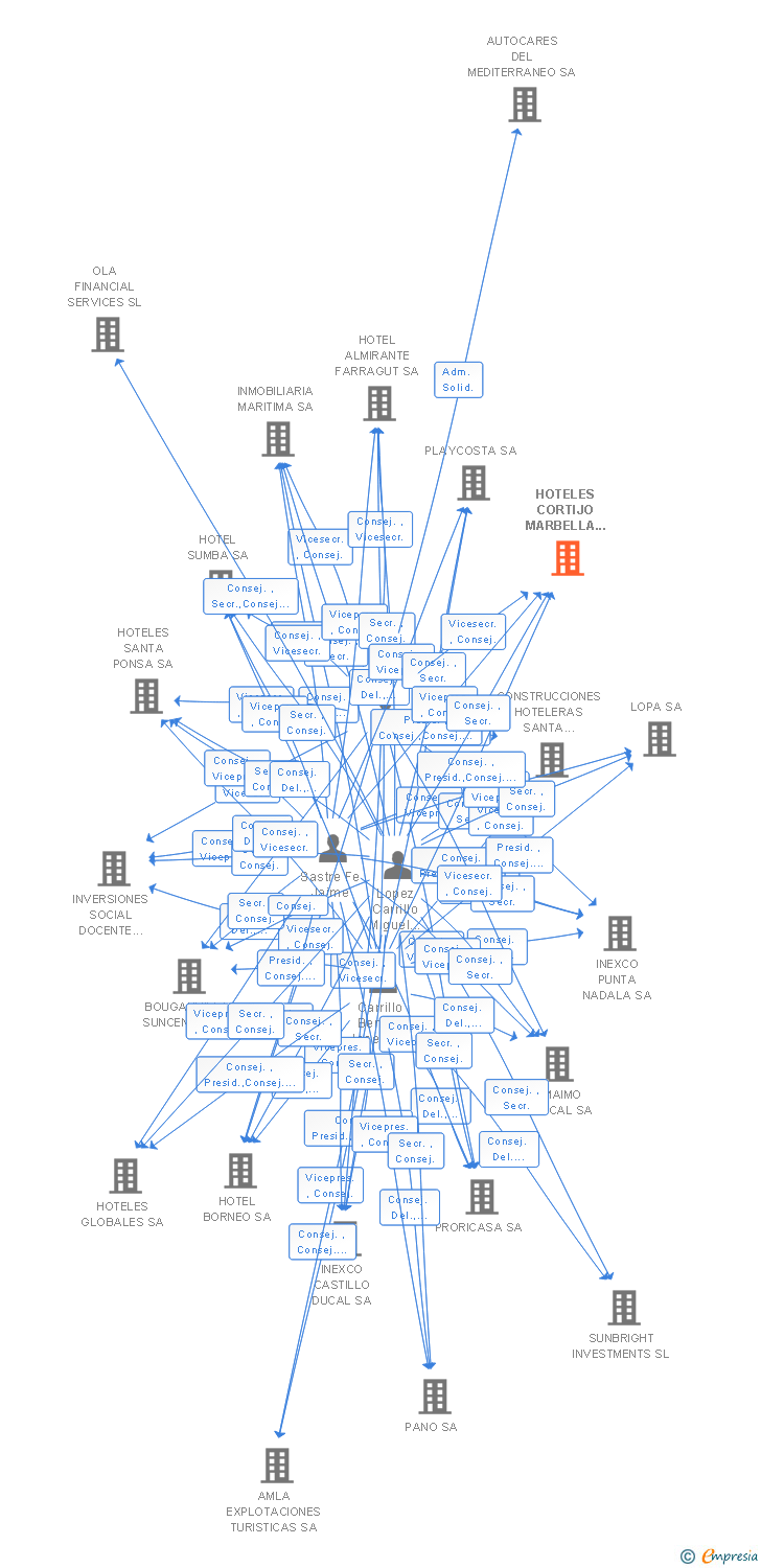 Vinculaciones societarias de HOTELES CORTIJO MARBELLA INTERNACIONAL SA
