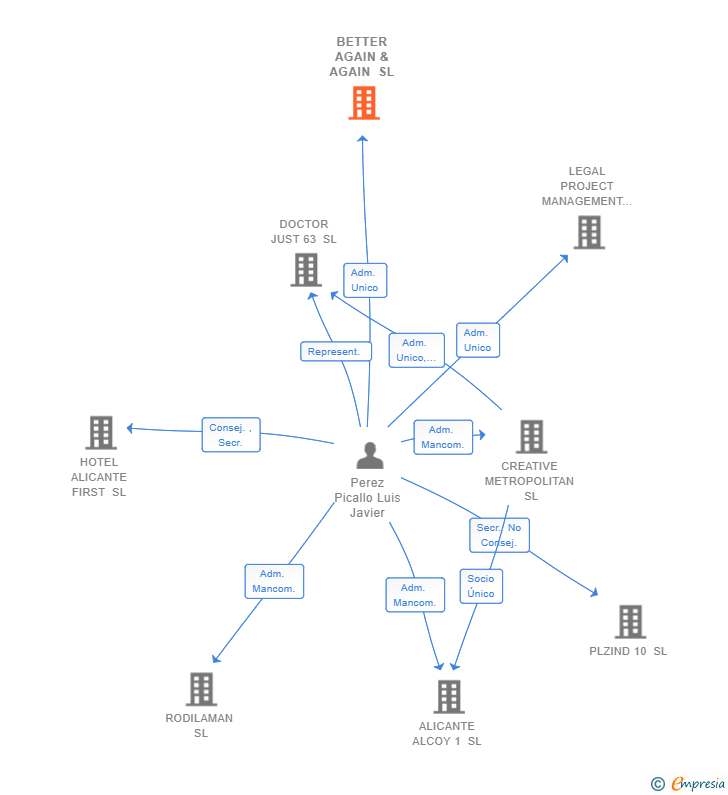 Vinculaciones societarias de BETTER AGAIN & AGAIN SL