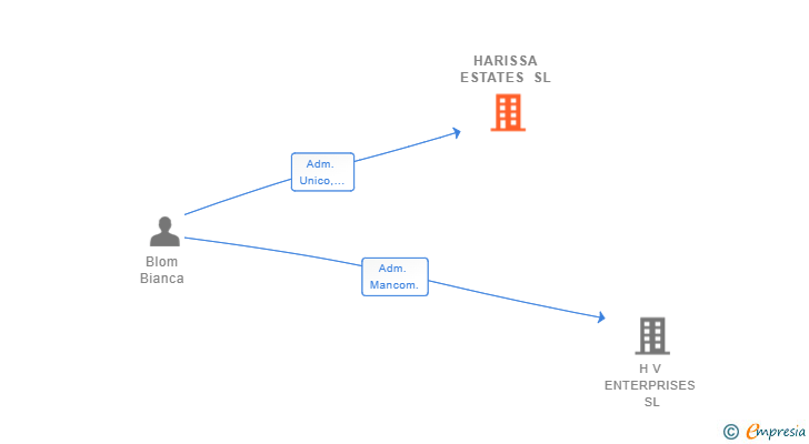 Vinculaciones societarias de HARISSA ESTATES SL