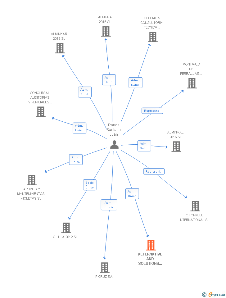 Vinculaciones societarias de ALTERNATIVE AND SOLUTIONS DEVELOPMENT SL