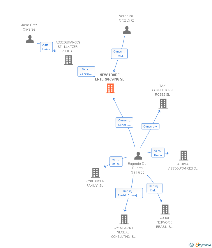 Vinculaciones societarias de NEW TRADE ENTERPRISING SL