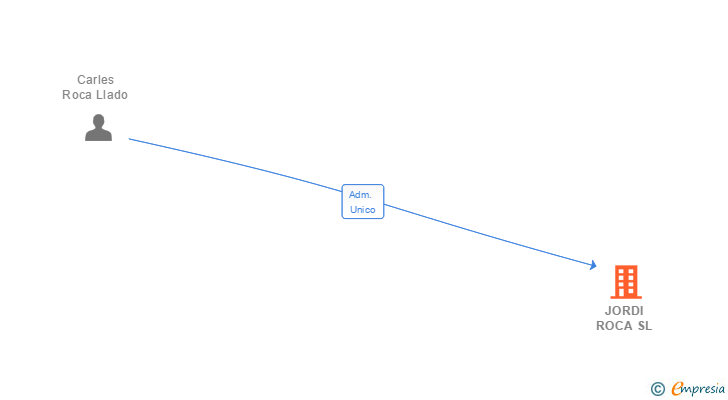 Vinculaciones societarias de JORDI ROCA SL