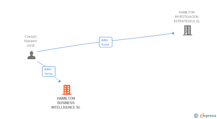 Vinculaciones societarias de HAMILTON BUSINESS INTELLIGENCE SL