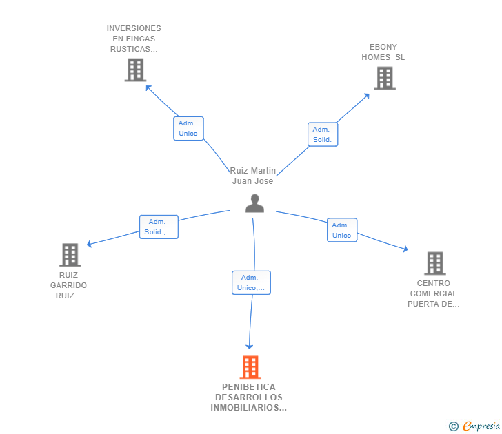 Vinculaciones societarias de PENIBETICA DESARROLLOS INMOBILIARIOS SL