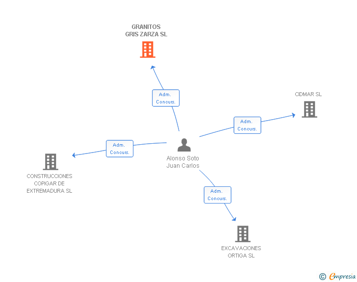 Vinculaciones societarias de GRANITOS GRIS ZARZA SL