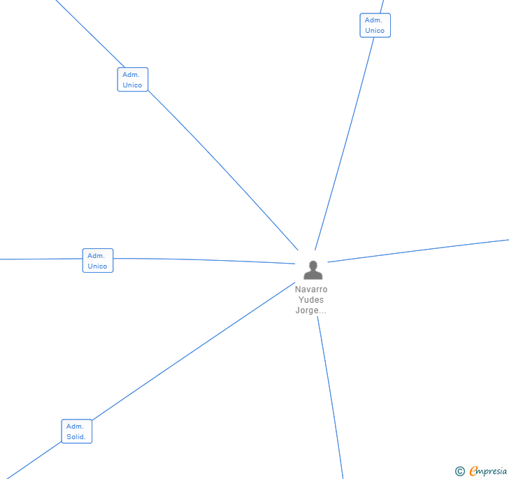 Vinculaciones societarias de KLEVER CONSULTING 22 SL