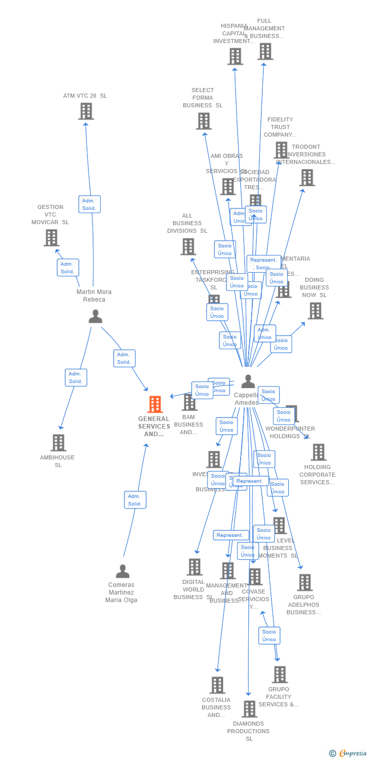 Vinculaciones societarias de GENERAL SERVICES AND CORPORATE BUSINESS SL