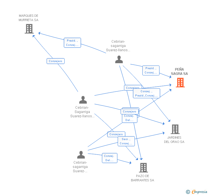 Vinculaciones societarias de PEÑA SAGRA SA