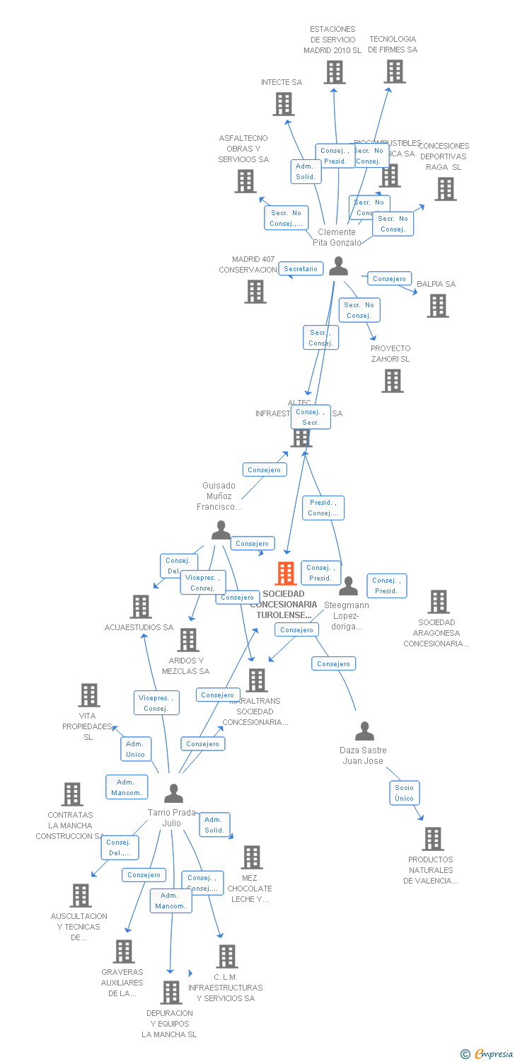 Vinculaciones societarias de SOCIEDAD CONCESIONARIA DE INFRAESTRUCTURAS Y SERVICIOS SA (EXTINGUIDA)