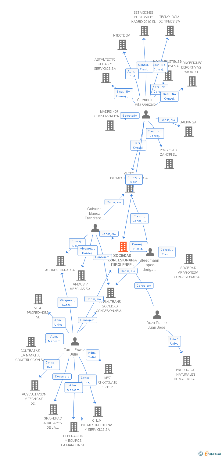 Vinculaciones societarias de SOCIEDAD CONCESIONARIA DE INFRAESTRUCTURAS Y SERVICIOS SA