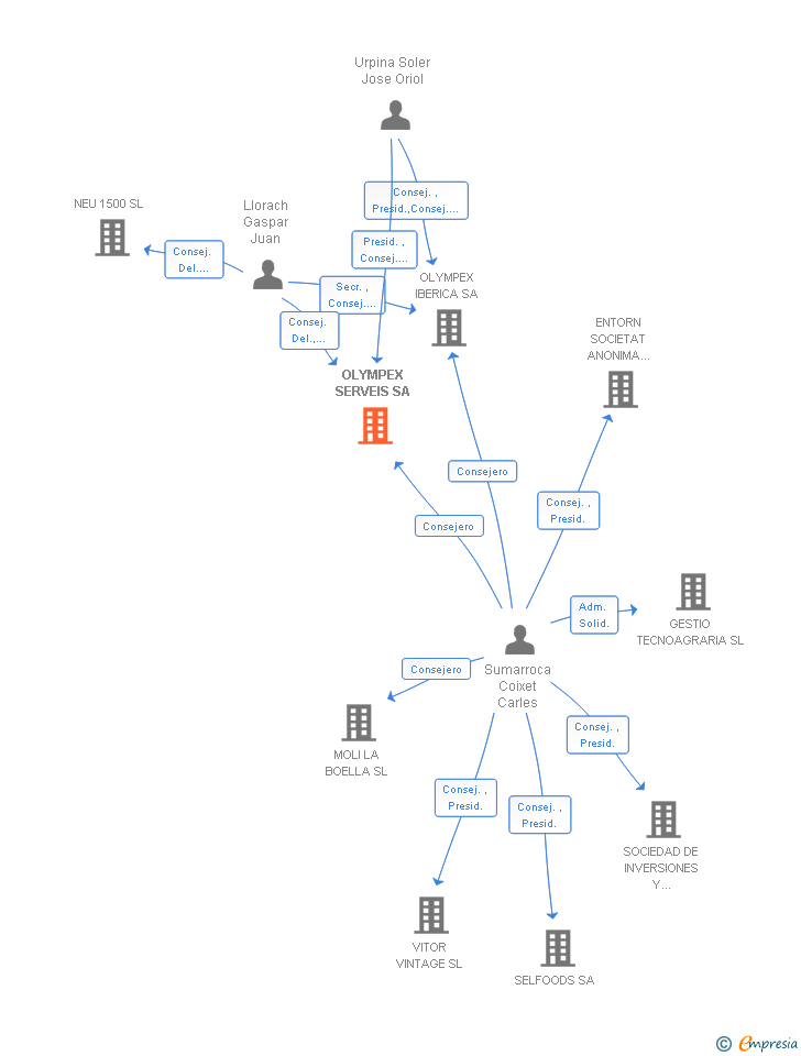 Vinculaciones societarias de OLYMPEX SERVEIS SA