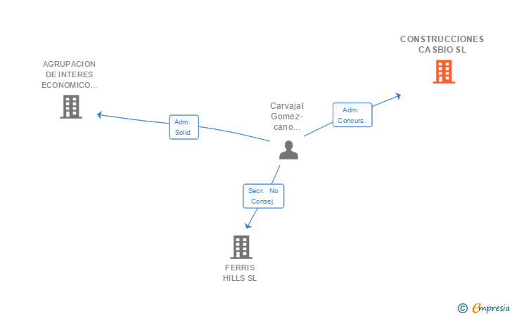 Vinculaciones societarias de CONSTRUCCIONES CASBIO SL