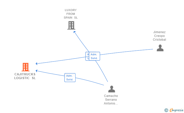 Vinculaciones societarias de CAJITRUCKS LOGISTIC SL
