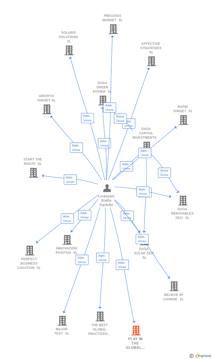 Vinculaciones societarias de PLAY IN THE GLOBAL MARKET SL