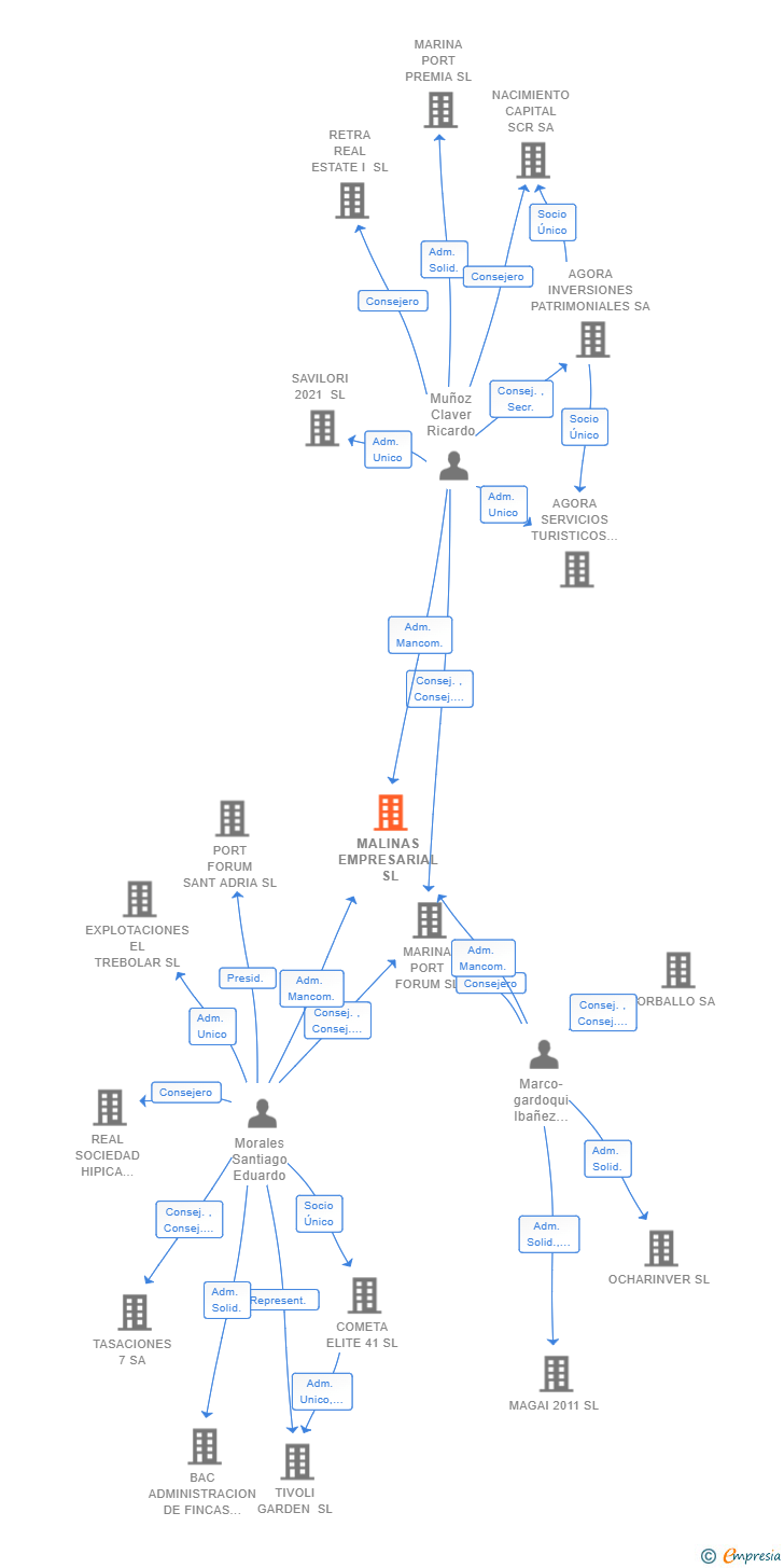 Vinculaciones societarias de MALINAS EMPRESARIAL SL