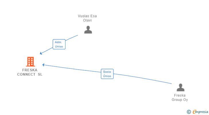 Vinculaciones societarias de FRESKA CONNECT SL