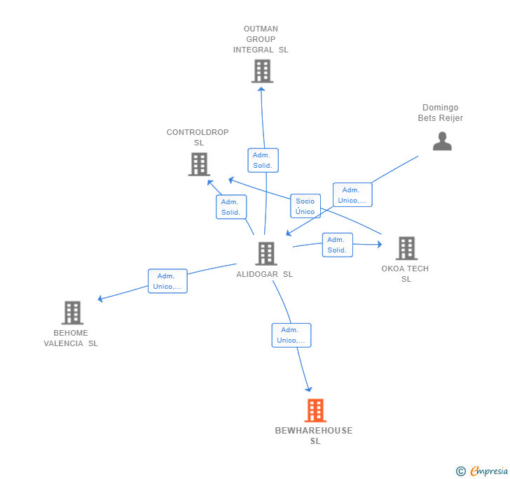 Vinculaciones societarias de BEWHAREHOUSE SL