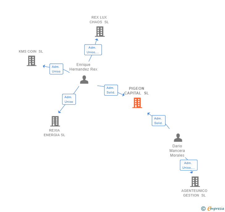 Vinculaciones societarias de PIGEON CAPITAL SL