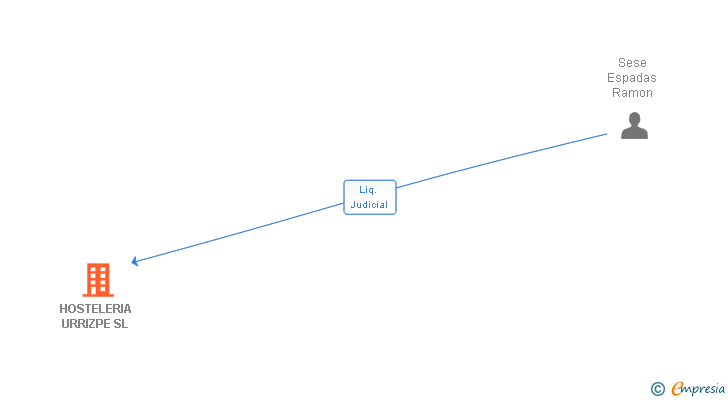 Vinculaciones societarias de HOSTELERIA URRIZPE SL