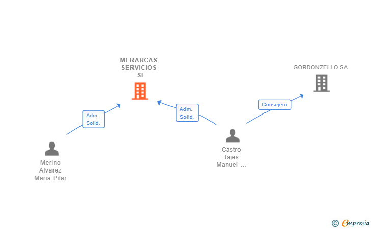 Vinculaciones societarias de MERARCAS SERVICIOS  SL