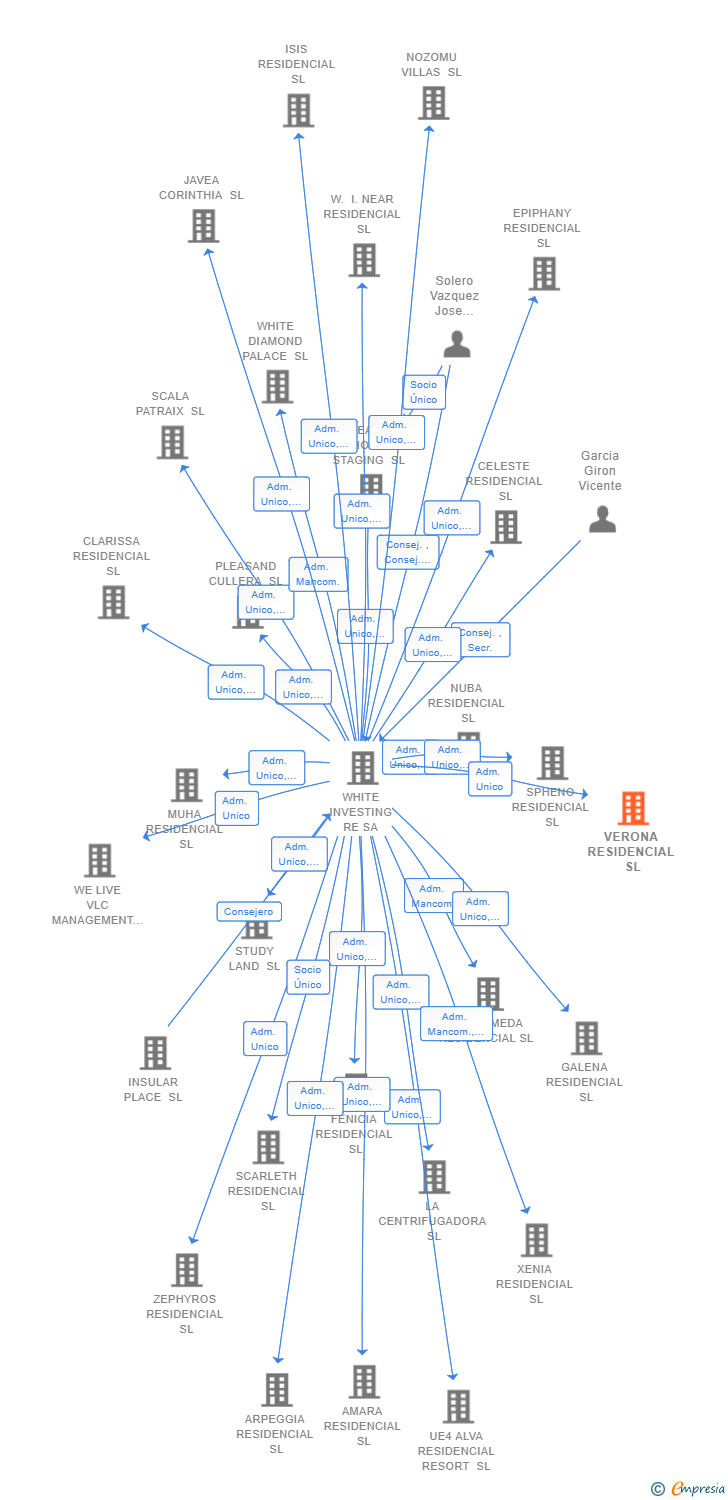 Vinculaciones societarias de NAVILUM ASSET MANAGEMENT SL