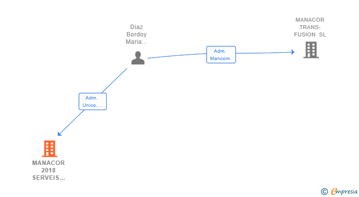 Vinculaciones societarias de MANACOR 2018 SERVEIS ADMINISTRATIUS SL