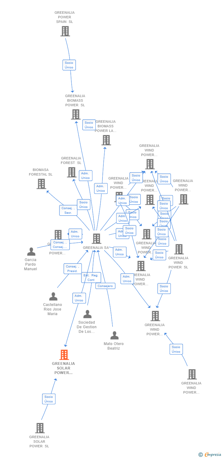 Vinculaciones societarias de GREENALIA SOLAR POWER CHAPARRAL SL