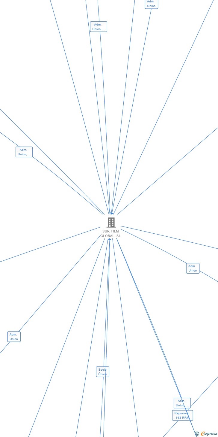 Vinculaciones societarias de SURFILM 1939 SL